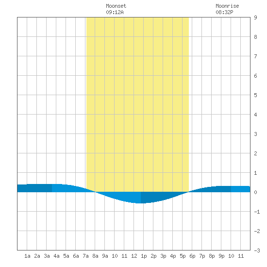Sabine Lake tide chart for Thursday, January 16, 2025