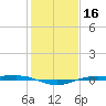 Sabine Lake tide chart for Thursday, January 16, 2025