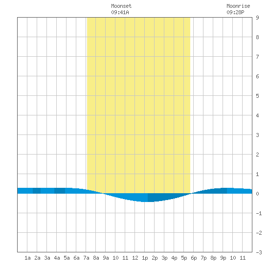 Sabine Lake tide chart for Friday, January 17, 2025