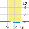 Sabine Lake tide chart for Friday, January 17, 2025