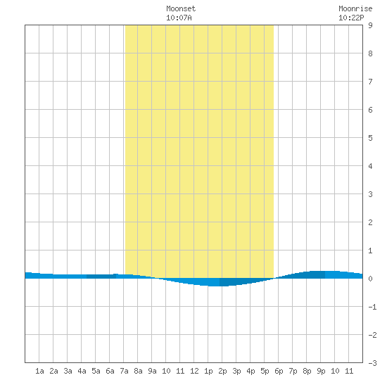 Sabine Lake tide chart for Saturday, January 18, 2025