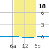 Sabine Lake tide chart for Saturday, January 18, 2025