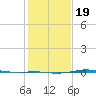 Sabine Lake tide chart for Sunday, January 19, 2025