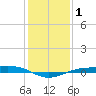 Sabine Lake tide chart for Wednesday, January 1, 2025
