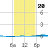 Sabine Lake tide chart for Monday, January 20, 2025