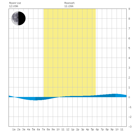 Sabine Lake tide chart for Tuesday, January 21, 2025