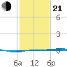 Sabine Lake tide chart for Tuesday, January 21, 2025