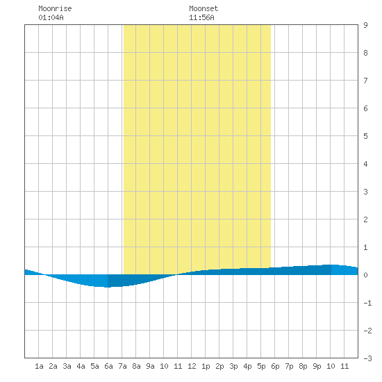 Sabine Lake tide chart for Wednesday, January 22, 2025