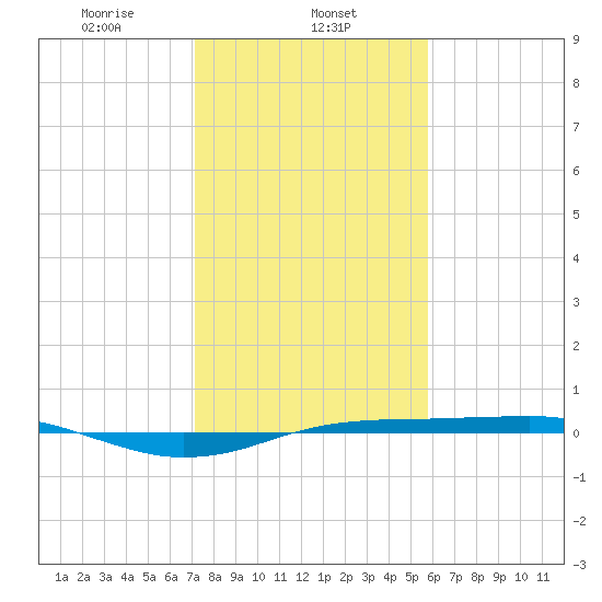 Sabine Lake tide chart for Thursday, January 23, 2025