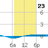 Sabine Lake tide chart for Thursday, January 23, 2025