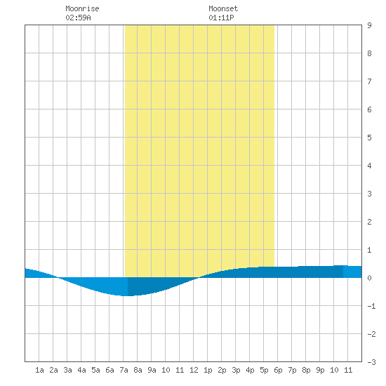 Sabine Lake tide chart for Friday, January 24, 2025