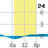 Sabine Lake tide chart for Friday, January 24, 2025