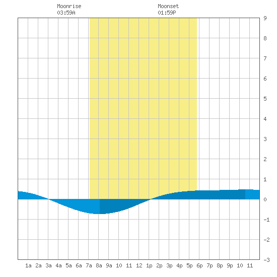 Sabine Lake tide chart for Saturday, January 25, 2025