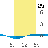 Sabine Lake tide chart for Saturday, January 25, 2025