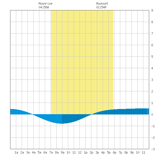 Sabine Lake tide chart for Sunday, January 26, 2025