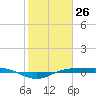 Sabine Lake tide chart for Sunday, January 26, 2025