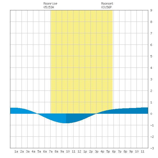 Sabine Lake tide chart for Monday, January 27, 2025