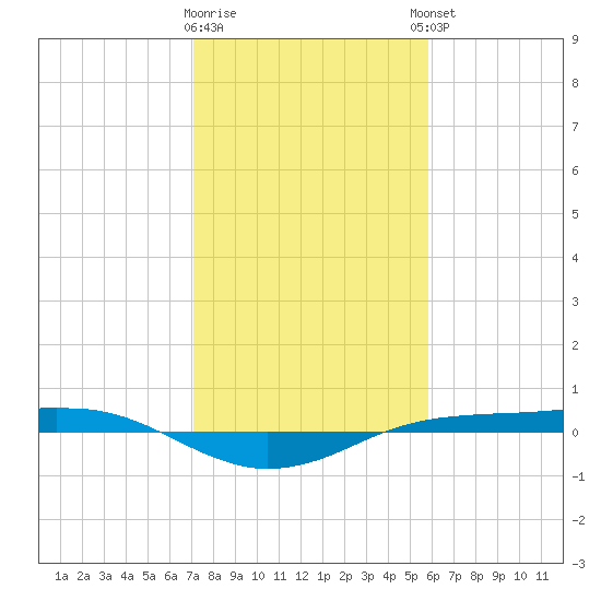Sabine Lake tide chart for Tuesday, January 28, 2025