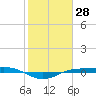 Sabine Lake tide chart for Tuesday, January 28, 2025