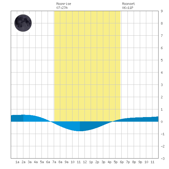 Sabine Lake tide chart for Wednesday, January 29, 2025