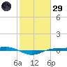 Sabine Lake tide chart for Wednesday, January 29, 2025
