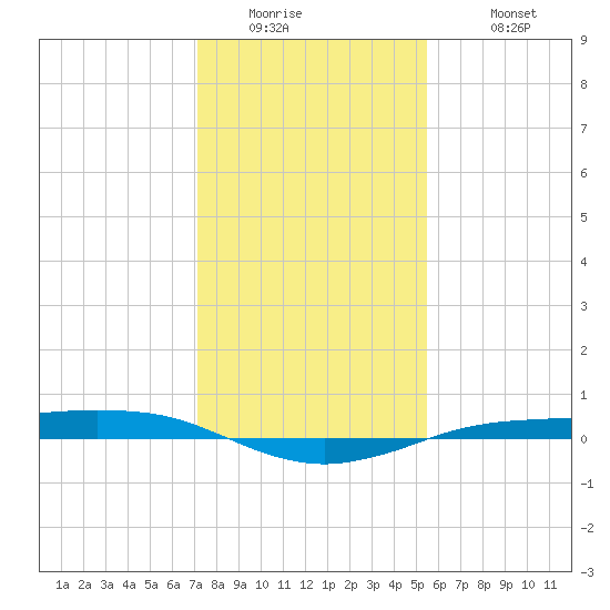 Sabine Lake tide chart for Thursday, January 2, 2025