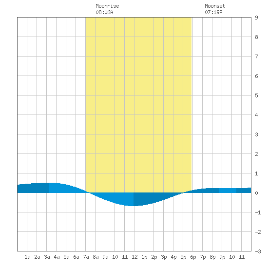 Sabine Lake tide chart for Thursday, January 30, 2025