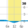 Sabine Lake tide chart for Thursday, January 30, 2025