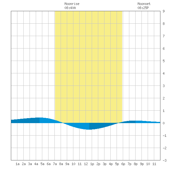 Sabine Lake tide chart for Friday, January 31, 2025