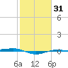 Sabine Lake tide chart for Friday, January 31, 2025