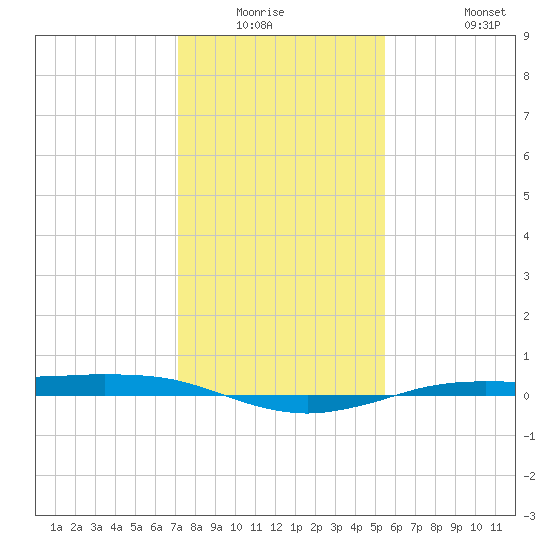 Sabine Lake tide chart for Friday, January 3, 2025