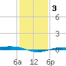 Sabine Lake tide chart for Friday, January 3, 2025