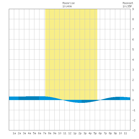 Sabine Lake tide chart for Saturday, January 4, 2025