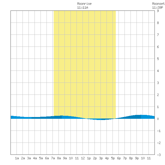Sabine Lake tide chart for Sunday, January 5, 2025