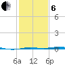 Sabine Lake tide chart for Monday, January 6, 2025