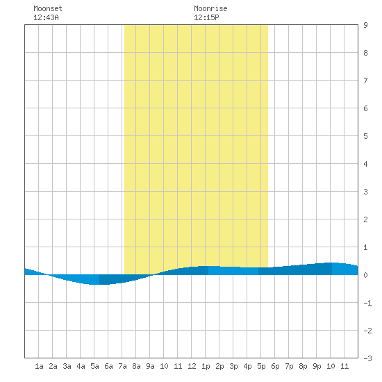 Sabine Lake tide chart for Tuesday, January 7, 2025