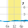 Sabine Lake tide chart for Tuesday, January 7, 2025