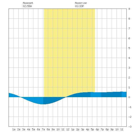 Sabine Lake tide chart for Thursday, January 9, 2025