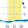 Sabine Lake tide chart for Thursday, January 9, 2025