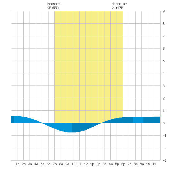 Sabine Lake tide chart for Monday, February 10, 2025