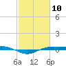 Sabine Lake tide chart for Monday, February 10, 2025