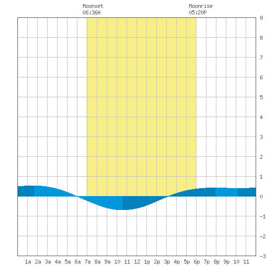 Sabine Lake tide chart for Tuesday, February 11, 2025