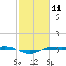Sabine Lake tide chart for Tuesday, February 11, 2025