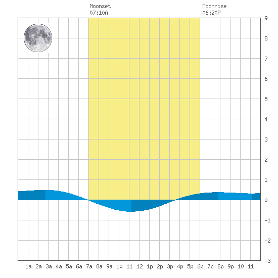 Sabine Lake tide chart for Wednesday, February 12, 2025