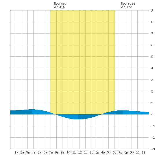 Sabine Lake tide chart for Thursday, February 13, 2025