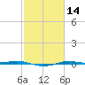 Sabine Lake tide chart for Friday, February 14, 2025