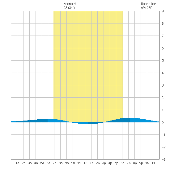 Sabine Lake tide chart for Saturday, February 15, 2025