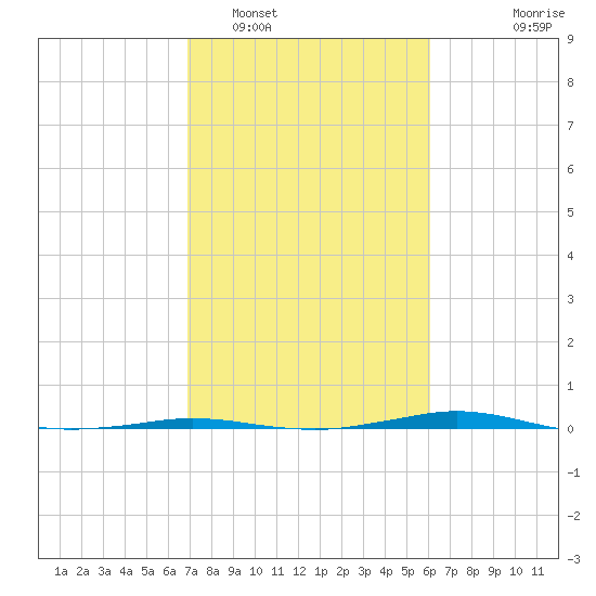 Sabine Lake tide chart for Sunday, February 16, 2025