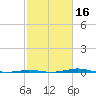 Sabine Lake tide chart for Sunday, February 16, 2025