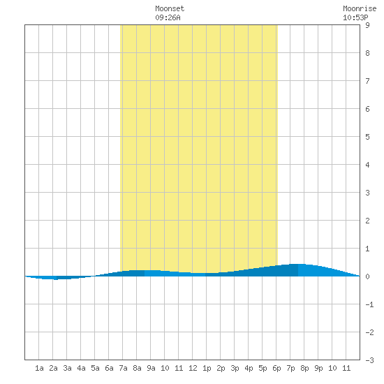Sabine Lake tide chart for Monday, February 17, 2025